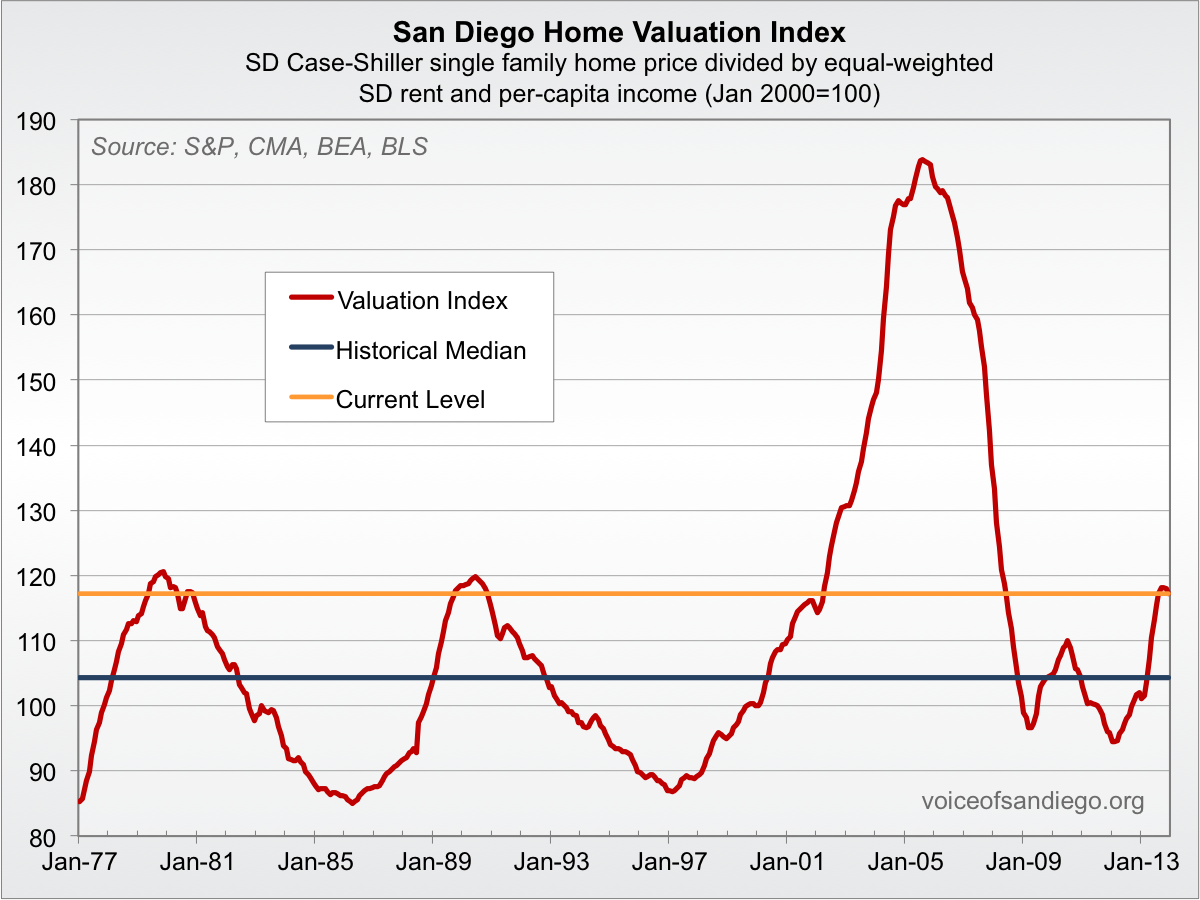 diego san bubble homes overpriced graph housing yes much historical orange values current telling line