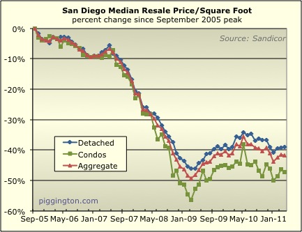 April 2011 Resale Data Rodeo