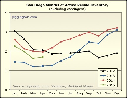 March — April 2015 Housing Data Rodeo