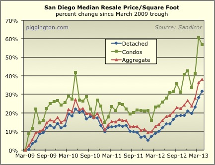April 2013 Data Rodeo: Rock-Bottom Inventory and Rising Prices, Again