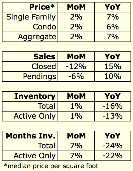 August 2015 Housing Data Rodeo