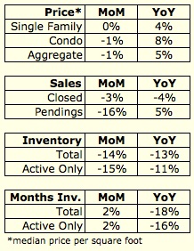 December 2016 Housing Data