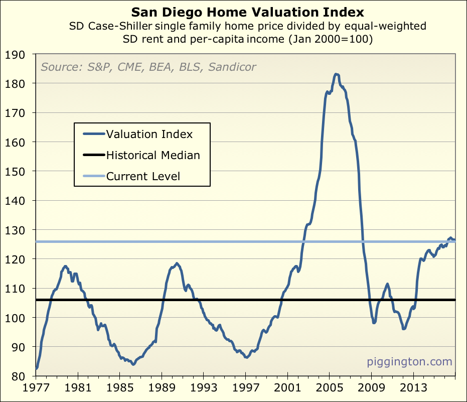 Valuation update (with bonus graphs!)