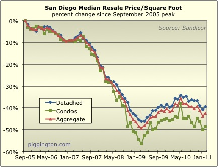 February 2011 Resale Housing Data Rodeo