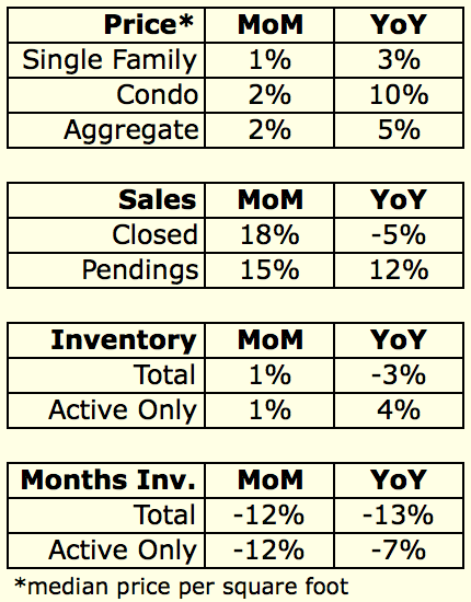 February 2015 Housing Data Rodeo