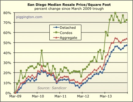 February 2014 Housing Data Rodeo