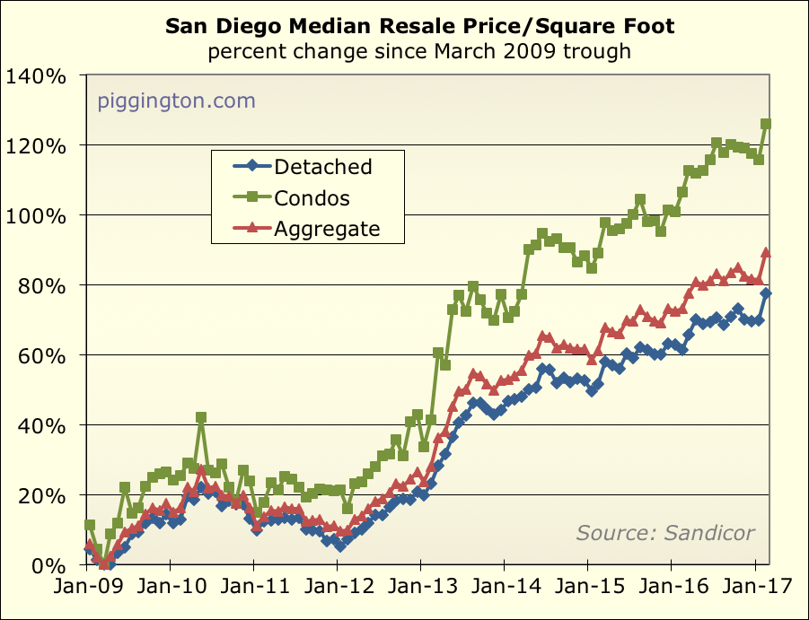 February Housing Data: big jump in prices; inventory approaching early-2013 lows