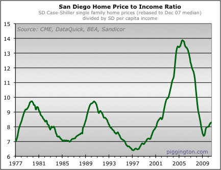 Shambling Further From Affordability