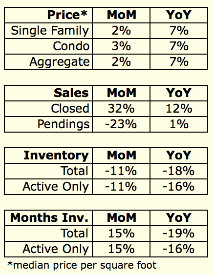 December 2015 Housing Data Rodeo