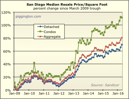 April 2016 Housing Data Rodeo