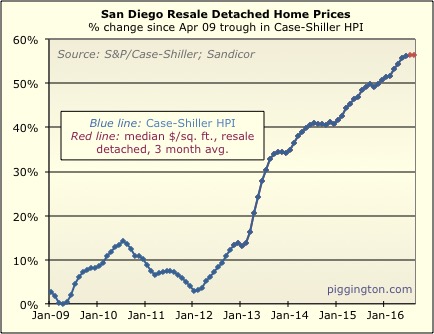 August 2016 Housing Data