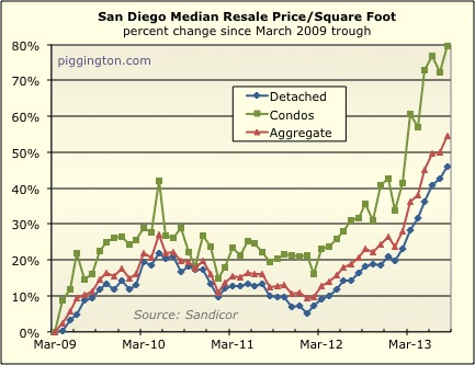 August 2013 Housing Data Rodeo