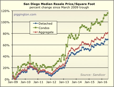 June 2016 Housing Data Rodeo