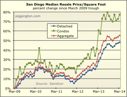 March 2014 Housing Data Rodeo