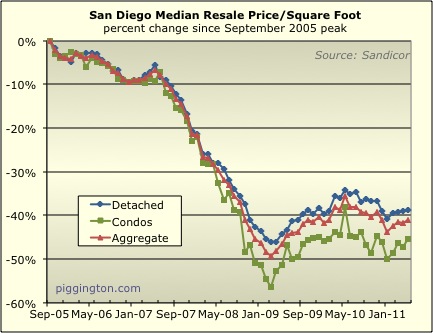 May 2011 Resale Data Rodeo