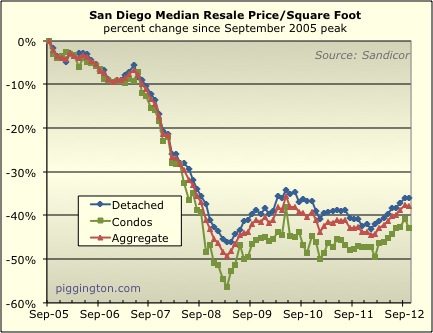 October 2012 Resale Housing Data Rodeo