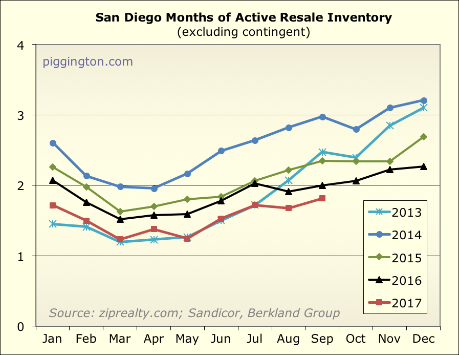 September 2017 Housing Data: looking more like 2016 than 2013