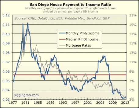 Monthly Payment Ratios, May 2013: Homes May Not Be Cheap, But Mortgages Sure Are