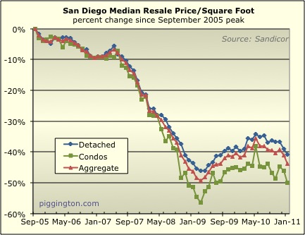 January 2011 Resale Housing Data Rodeo
