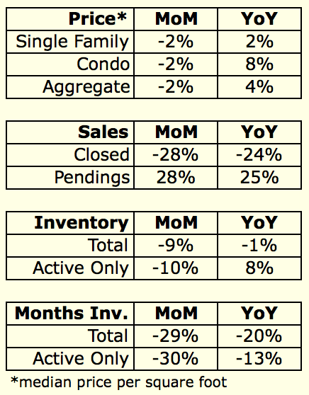 January 2015 Housing Data Rodeo