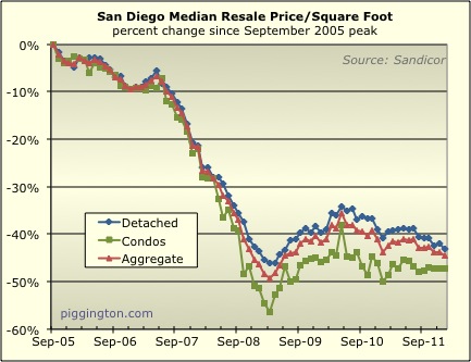 January 2012 Resale Data Rodeo