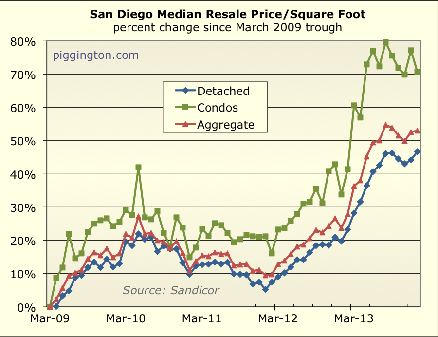 January 2014 Housing Data Rodeo