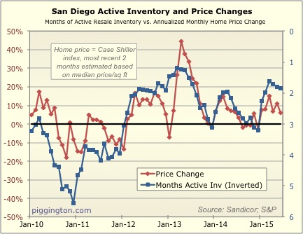 June 2015 Housing Data Rodeo