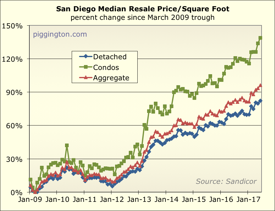 June 2017 housing data: prices up, inventory up more