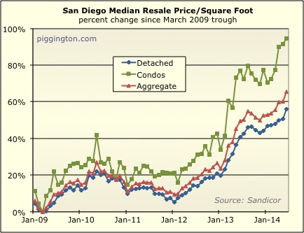 June 2014 Housing Data Rodeo