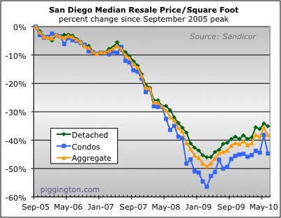 June 2010 Resale Housing Data Rodeo