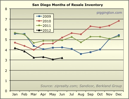June 2012 Resale Data Rodeo