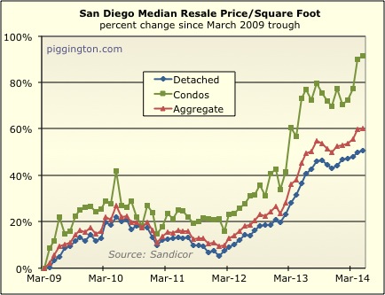 May 2014 Housing Data Rodeo