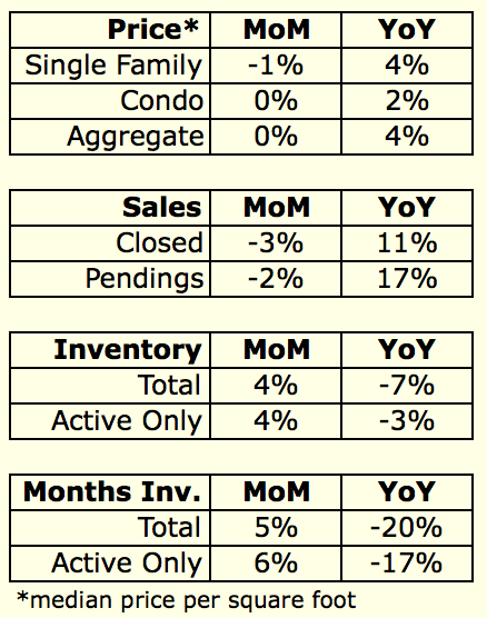 May 2015 Housing Data Rodeo