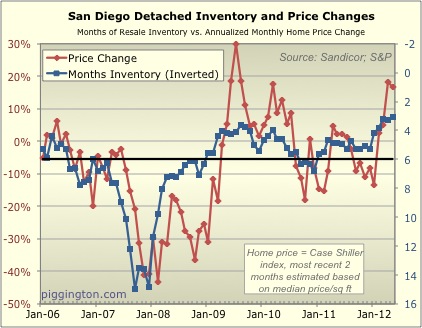 May 2012 Resale Data Rodeo