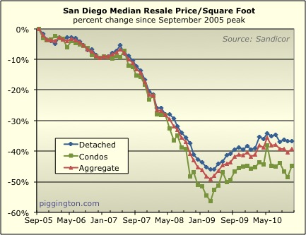 November 2010 Resale Data Rodeo