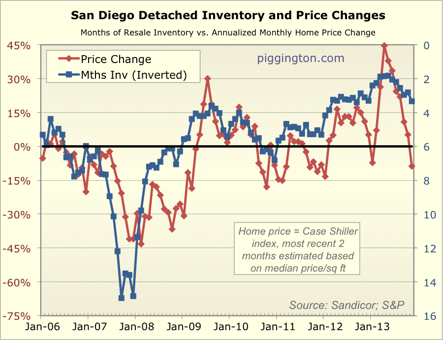 November 2013 Housing Data Rodeo