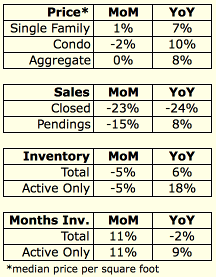 November 2014 Housing Data Rodeo