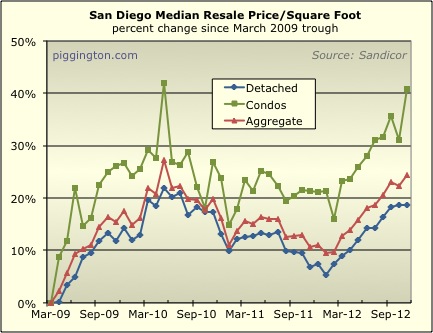 November 2012 Housing Data Rodeo
