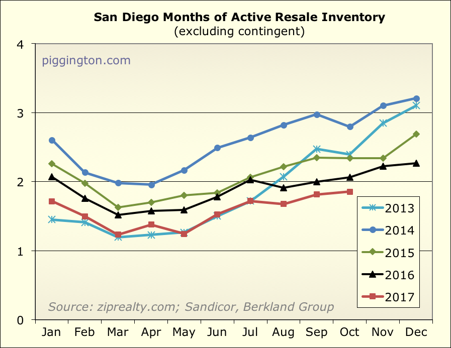 October 2017 Housing Data