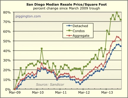 September-October 2013 Housing Data Rodeo