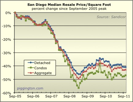 October 2011 Resale Housing Data Rodeo