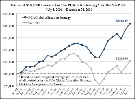 PCA 2010 Investment Performance