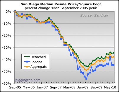 Post Double-Dip Price Flatness