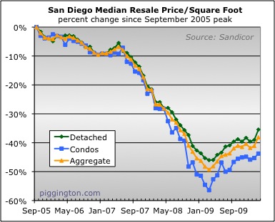March 2010 Resale Housing Data Rodeo