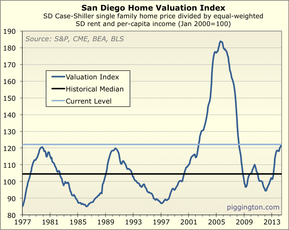 San Diego housing valuations