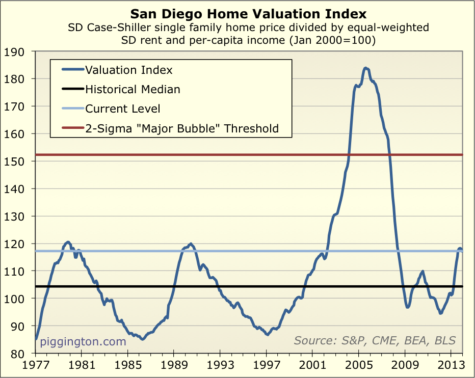 San Diego Home Valuation Index