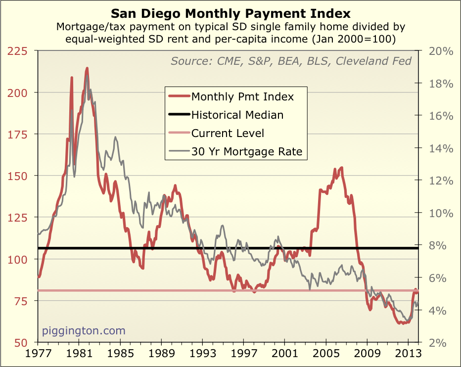 San Diego Home Valuation Index