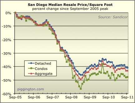 September 2011 Resale Housing Data Rodeo