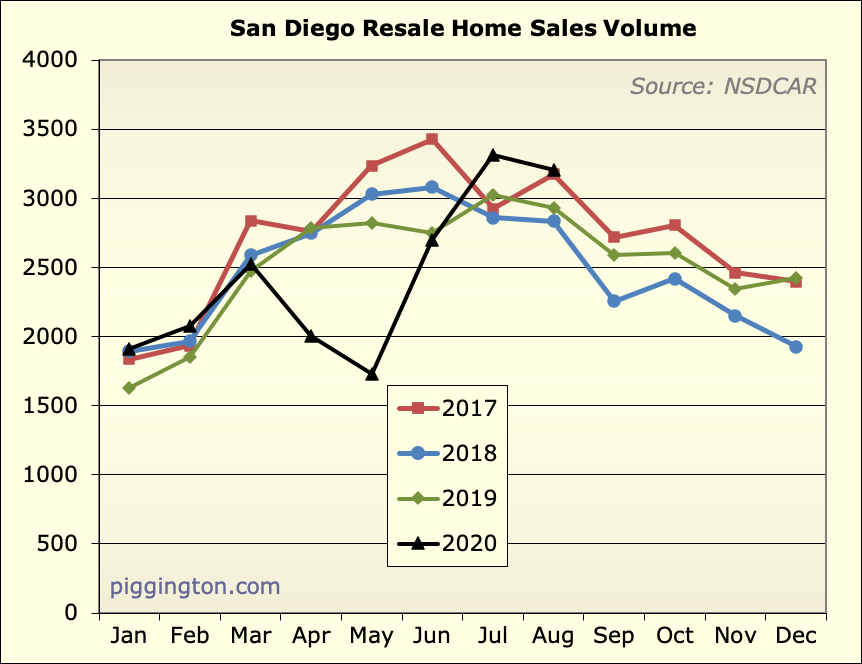 August 2020 Housing data — prices react to inventory shortfall