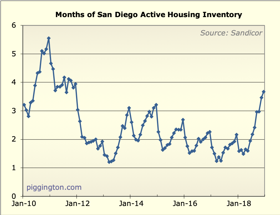 December 2018 housing data: highest months-inventory since 2011; prices decline